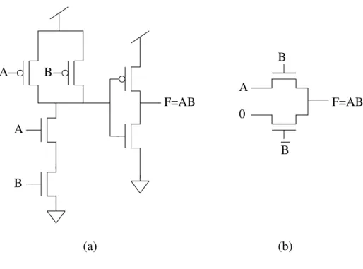 Figure 3. Static and PTL based implementation of AND Gate