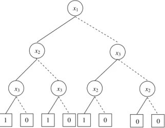 Figure 4. Shannon Cofactoring tree of logic function (x 1 + x 2 ) · x 3