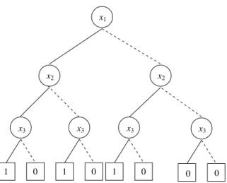 Figure 5. OBDD of logic function (x 1 + x 2 ) · x 3