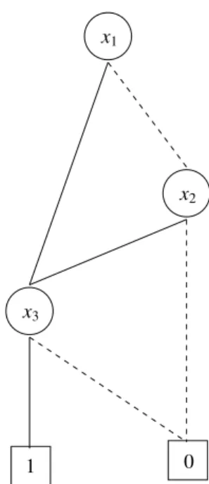 Figure 6. ROBDD for logic function (x 1 + x 2 ) · x 3