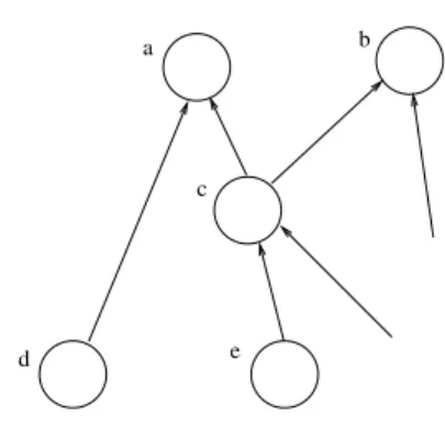 Figure 9. Back-tracking during Division