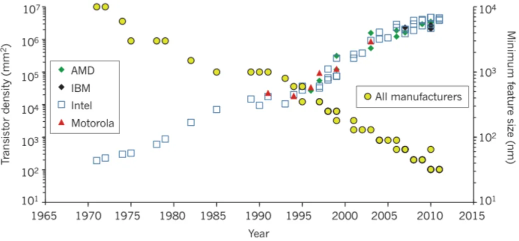 Figure 1.1: Evolution over time of the transistors density and the minimum feature size (Source: [36]).
