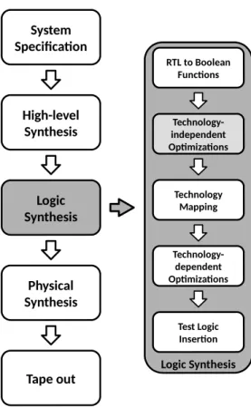 Figure 1.2: Logic synthesis in the standard cell flow of integrated circuits.