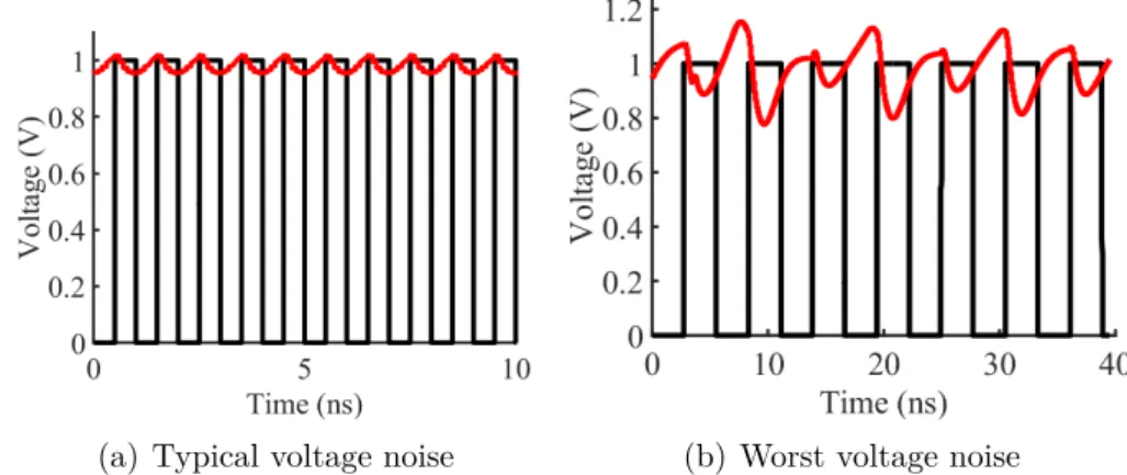 Figure 2.13: Voltage droops generated by periodical current differences at (a) low and (b) high impedance frequencies.