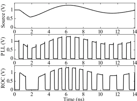 Figure 2.15: PLL and ROC clock generation in the presence of voltage noise.