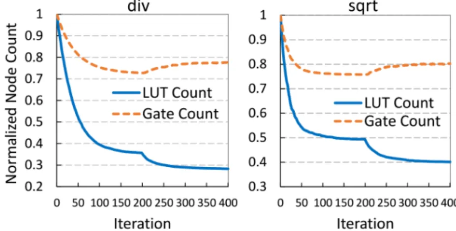 Figure 4.1: Correlation between the number of AIG nodes and LUTs after technology mapping (Source: [65]).