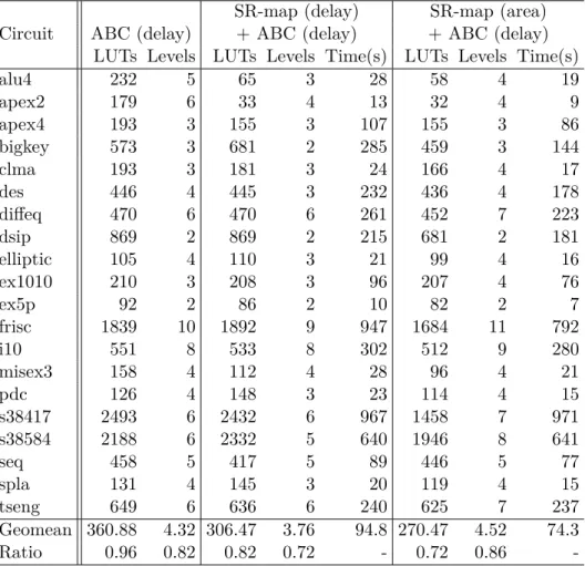 Table 4.6: Remapping of the commercial tool results for the 20 largest MCNC benchmarks (k = 6).