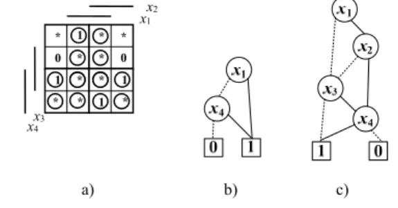 Fig. 6.  a) K-map for f*; b) ROBDD for  f* 