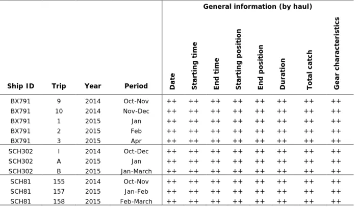 Table  2. Overview of the general information by haul received from the participating vessels per trip (++ =  information readily available, + = information available in different format than requested, - = information not  available)