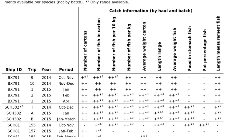 Table 3. Overview of the catch information by haul and batch received from the participating vessels per trip  (++ = information readily available, + = information available in different format than requested, - =  infor-mation not available)