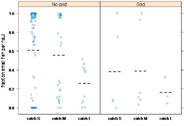 Figure 9. Fraction of small mackerel in hauls with and without grid used in small (S), medium (M) and large (L)  catches, representing total catches (i.e
