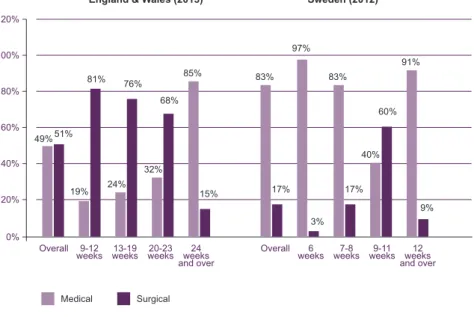 Figure 3.  Legal abortion: percentage of surgical and medical abortions according  to gestation weeks in England &amp; Wales and in Sweden