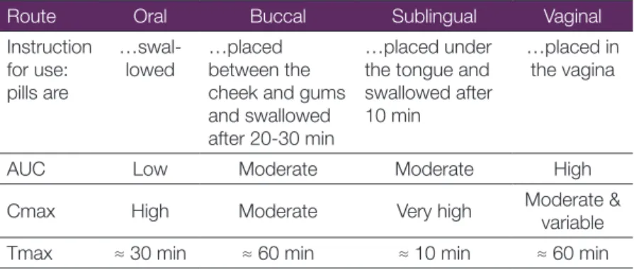 Table 3. Misoprostol: pharmacokinetic parameters according to the route of  administration 