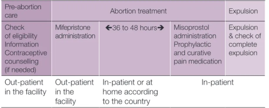 Figure 7.  Medical abortion beyond the 1st trimester: the process Pre-abortion 