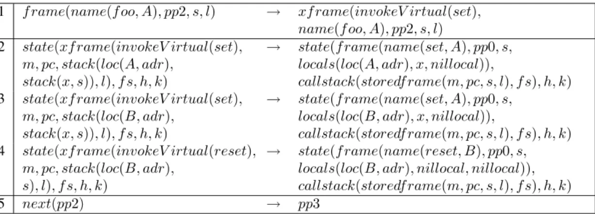 Figure 5.7: An example pop instruction by rewriting rules, for program p