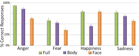 Figure 3: Participant accuracy for our experiment, showing per-centage of correct categorizations averaged over participants foreach emotion