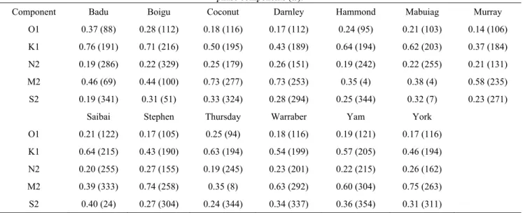 Table 1: Tidal Constituents for Torres Strait Islands (locations are presented in Figure 1)