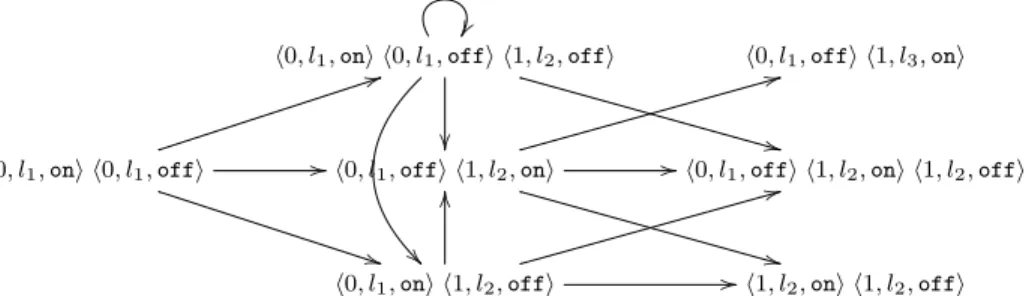 Figure 5.7: The finite 2-step folding abstraction by the folding preorder 4 l 1 ; 4 l 2 for the Dijkstra’s mutex algorithm from the set of initial states {h0, l 1 , offi k+1 h0, l 1 , oni | k ∈ N} with an unbounded number of processes.