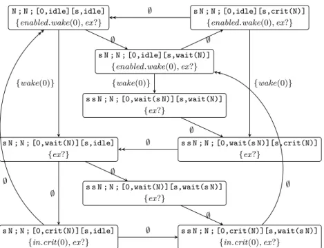 Figure 5.9: A folding abstraction for the bakery algorithm using the folding relation 4 E , where a double-headed arrow denotes a “folded” transition.