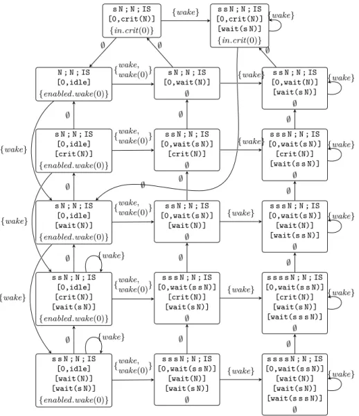 Figure 5.11: A folded equational abstraction for the bakery algorithm.