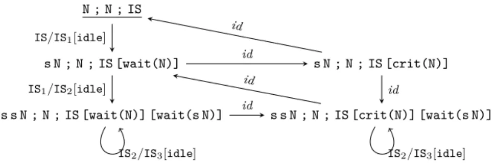 Figure 5.12: A folded bisimilar equational abstraction when AP = {ex?}.