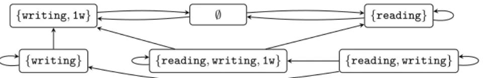 Figure 5.15: Refined P-abstract LKS for the readers-writers problem.