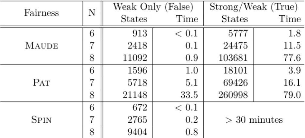 Table 4.1: Dining philosophers for the property 2¬deadlock → 3eating(1) 4.4.2 Experimental Results