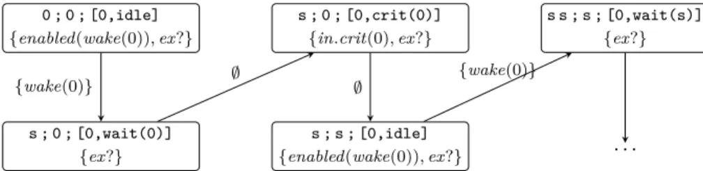 Figure 5.1: An infinite path from the initial state 0 ; 0 ; [0,idle] in the LKS ¯ K(R, k) P for the bakery algorithm.