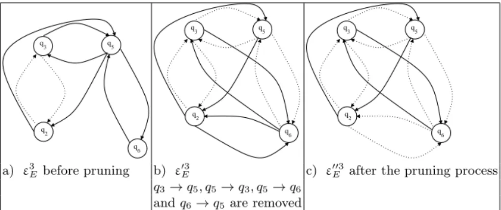 Fig. 2: Evolution of ε 3 E during the pruning process