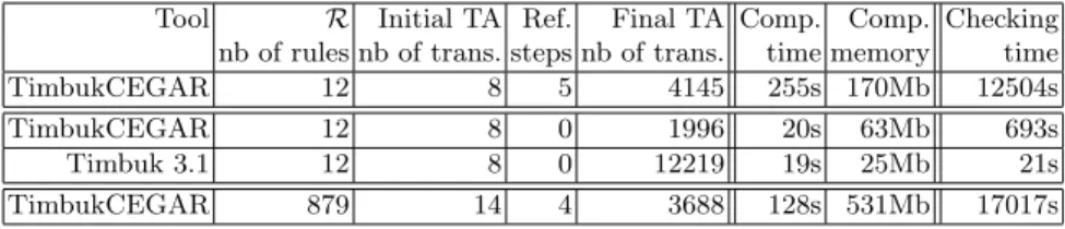 Fig. 3: Time and memory usage for completion with and without refinement.