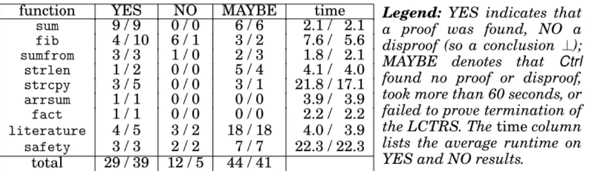 Fig. 1. Results of Ctrl in the initial test (before the slash), and with obvious mistakes fixed (after the slash).