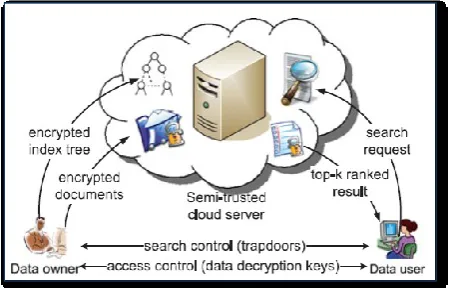 Figure 3. Cloud Data Retrieval and Indexing 