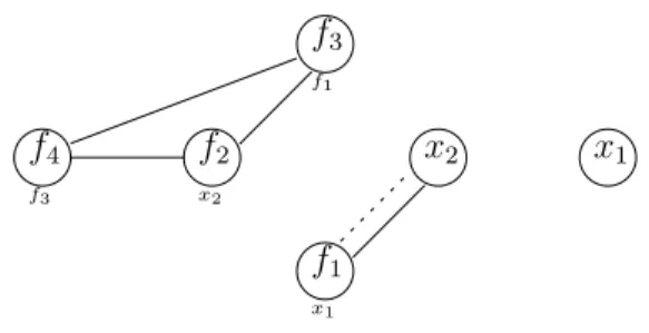 Fig. 6. An E-graph obtained from the A-graph of ϕ EUF 1 .