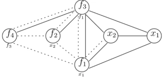 Fig. 7. The E-graph for ϕ 1 EUF , as constructed usingthe Ackermann’s reduction.