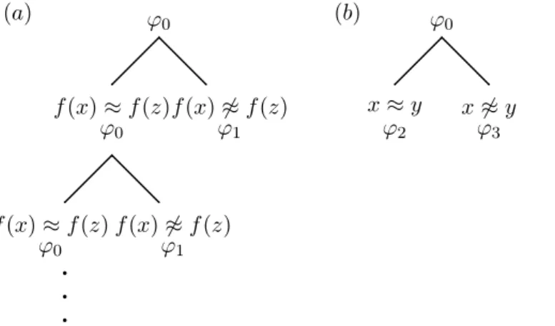 Fig. 2. a) An example of a non-terminating derivation ϕ 0 = {{x ≈ y, y ≈ z}, {f(x) ≈ f(z)}}