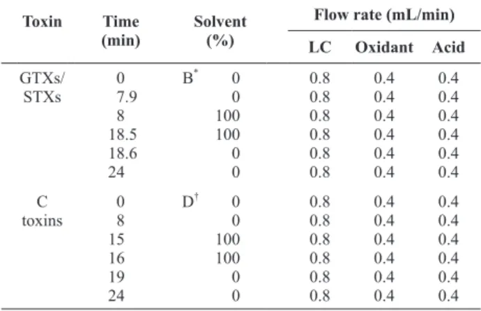 Table 1.  Step gradient conditions for toxins analysis and post-column  oxidation 