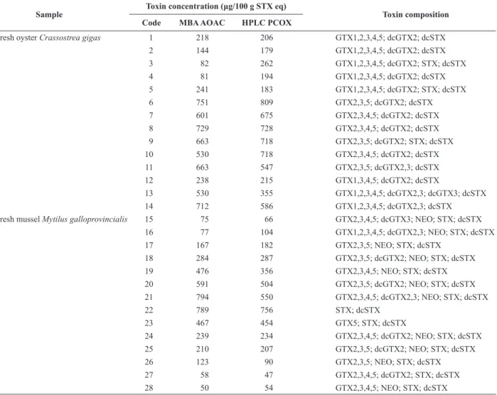 Fig. 1.  Paralytic shellfish poisoning toxin concentrations in oyster ob- ob-tained by mouse bioassay and high performance liquid chromatography  post-column oxidation (HPLC PCOX) methods
