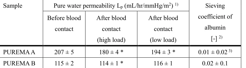 Table 2 Changes in pure water permeability before and after blood contact, sieving coefficient