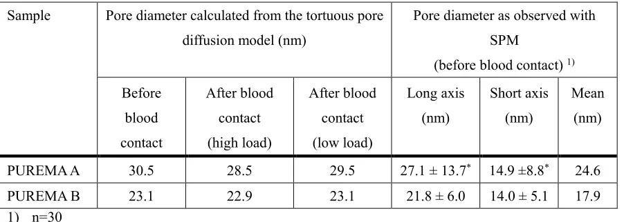 Table 3 Changes in the pore diameter before and after blood contact of the hemoconcentration 