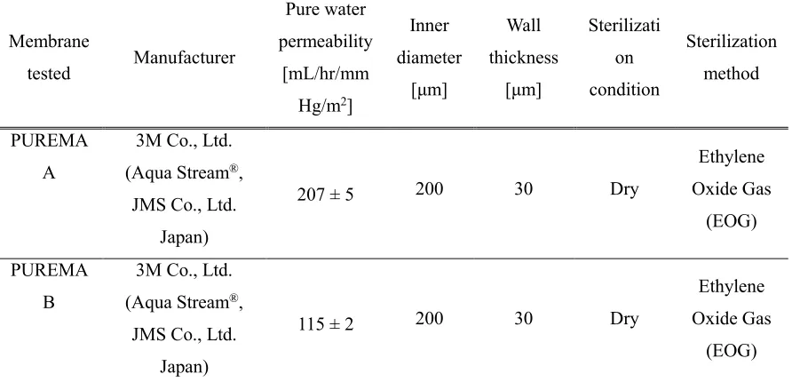 Table 1. Specification of hollow fiber hemoconcentrator membranes tested. 
