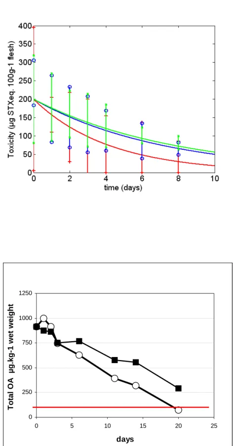 Fig 1  025050075010001250 0 5 10 15 20 25 days