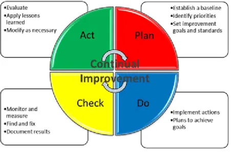 Figure 6: Deming's PDCA cycle 