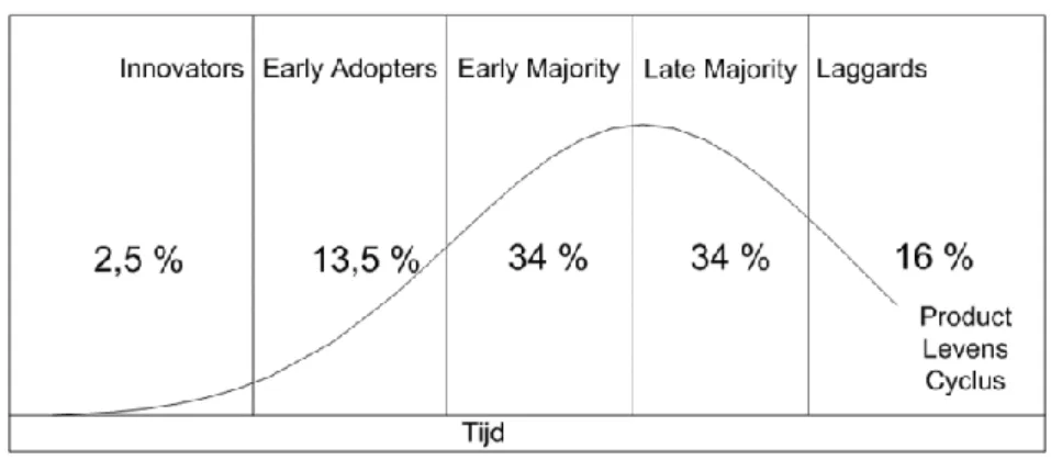 Figure 8: Innovation theory Rogers (Source: Rogers, 1971) 