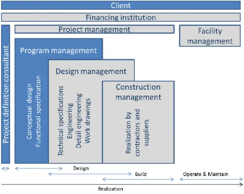 Figure 10: Building process with time, phase and participants (Source: Roelofs and Reinderink, 2005) 