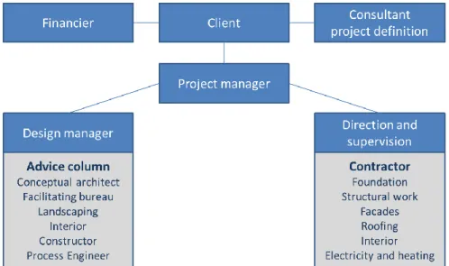 Figure 11: Basic building organisation scheme (Source: Roelofs and Reinderink, 2005) 