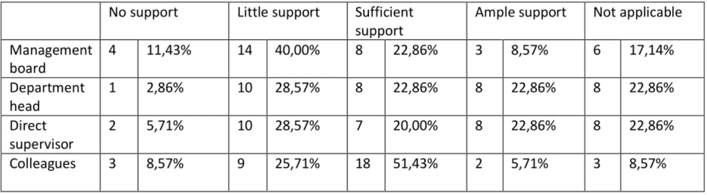 Table 3: Survey results: SF2 - Top management support 