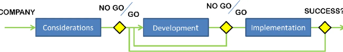 Figure 1: Flowchart implementation plan organisation level 