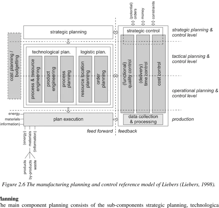 Figure 2.6 The manufacturing planning and control reference model of Liebers (Liebers, 1998)