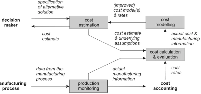 Figure 2.7 The generic cost control architecture of Liebers (Liebers, 1998). 