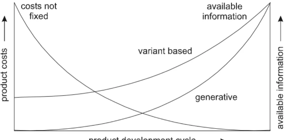 Figure 2.8 The cost estimation paradox for generative and variant based cost estimation (Bode,  1998a)